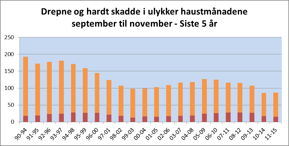 Kategori: Tema: Tidsfordeling årstid Haust Barometer Tal drepne og hardt skadde Totalt 1990 Gjennomsnitt 2011 2012 2013