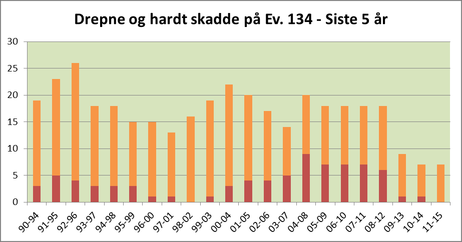 Kategori: Vegstrekningar Tema: Europaveg 134 Barometer Tal drepne og hardt skadde Totalt 1990 Gjennomsnitt 2011 2012 2013