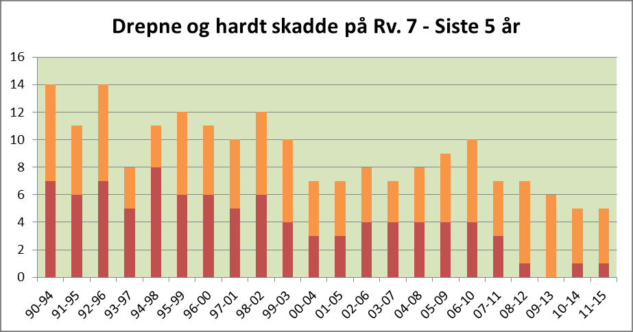 Kategori: Vegstrekningar Tema: Riksveg 7 Barometer Tal drepne og hardt skadde Totalt 1990 Gjennomsnitt 2011 2012 2013