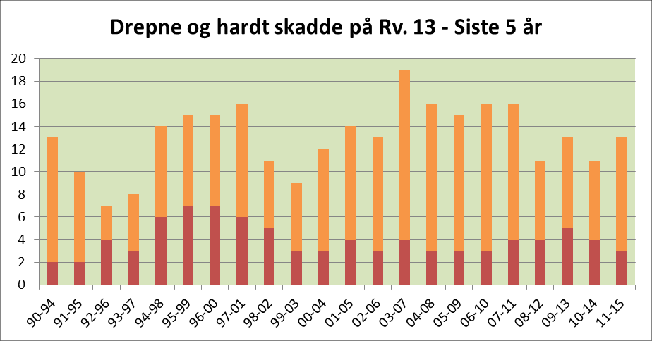 Kategori: Vegstrekningar Tema: Riksveg 13 Barometer Tal drepne og hardt skadde Totalt 1990 Gjennomsnitt 2011 2012