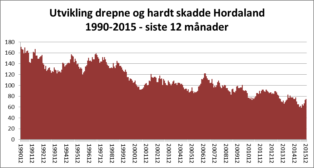 Kategori: Tema: Utvikling drepne og hardt skadde Hordaland Barometer Tal drepne og hardt skadde Totalt 1990-2015 Gjennomsnitt pr.