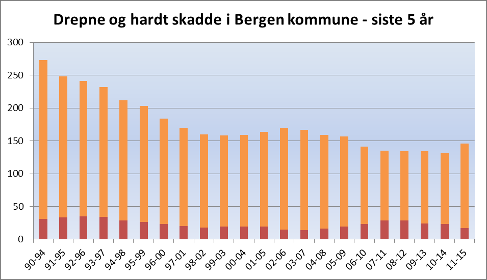 Kategori: Tema: Område Bergen kommune Barometer Tal drepne og hardt skadde Totalt 1990 Gjennomsnitt 2011 2012 2013