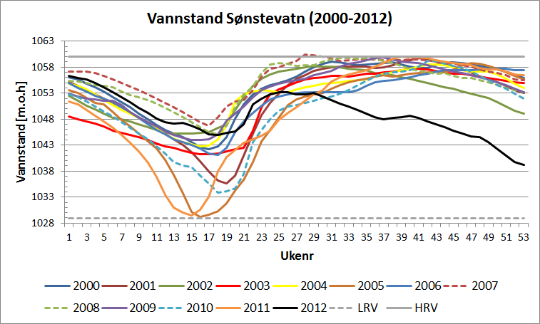 Figur 10: Kurveskarer for vannstand i Sønstevatn 1990-1999.