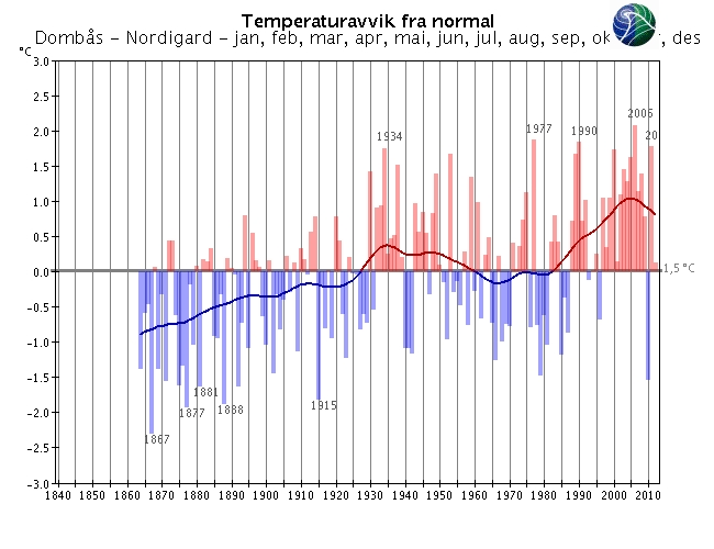 Langtidsvariasjon av temperatur på utvalgte RCS-stasjoner Året RCS-stasjoner