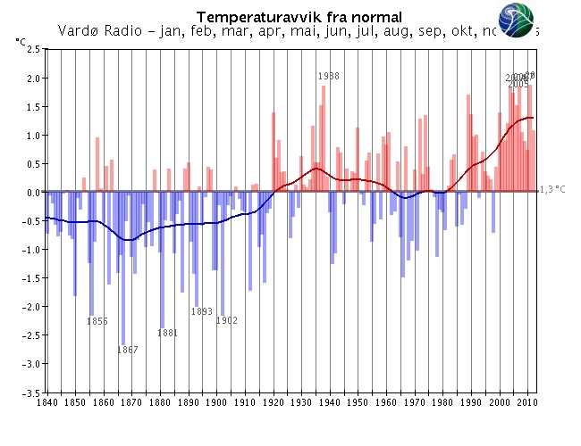 Merk at skalaen for temperaturaksene varierer fra graf til graf.