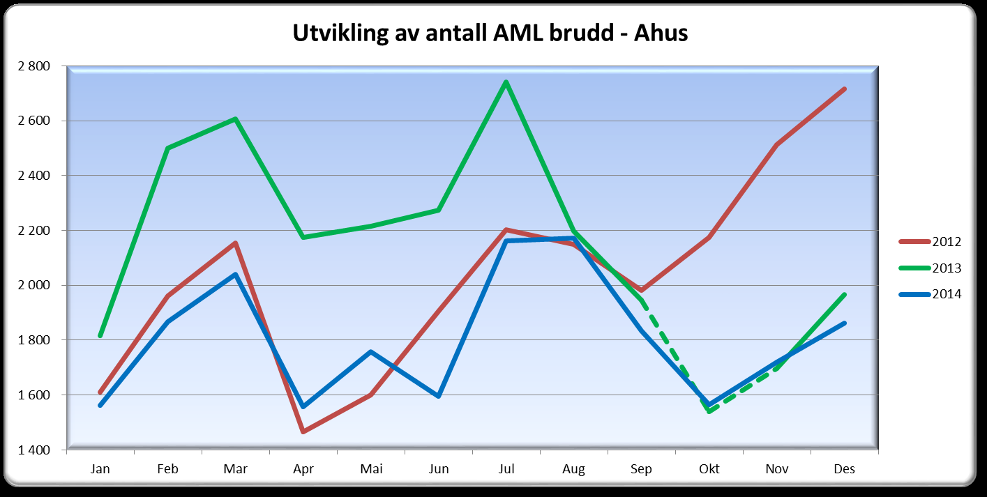 1.3 AML brudd Antall brudd 2013 2014 November Desember Januar Februar Mars April Mai Juni Juli August September Oktober November Desember Enhet for økonomi og finans 2 3 1 1 1 15 17 9 2 3 1 Enhet for