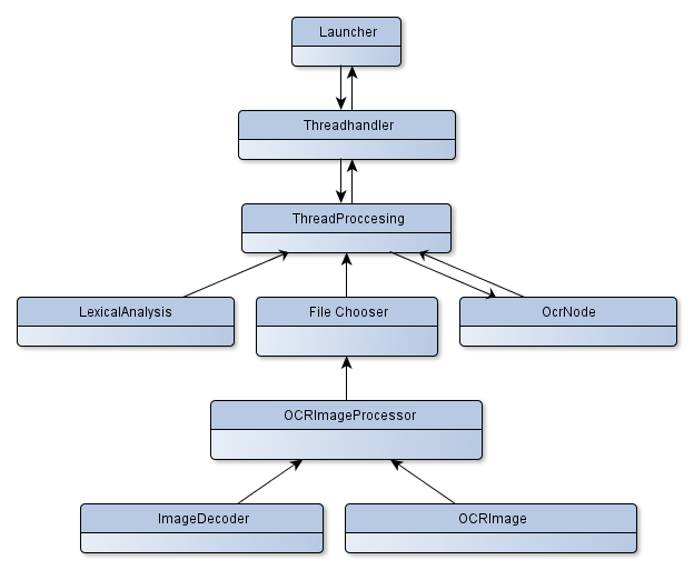 3.3 Klassediagramen Strukturen i programmet er beskrevet i