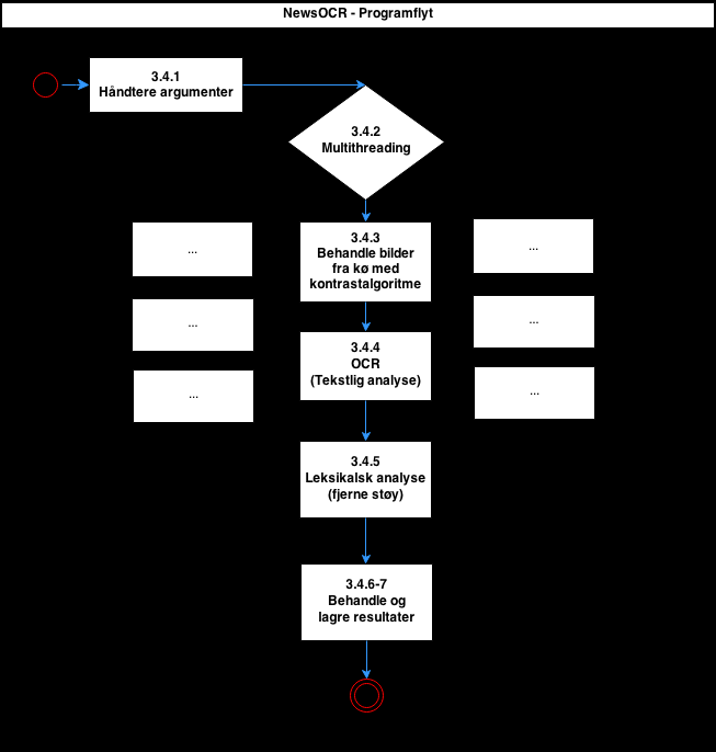3.4 Programflyt NewsOCR er utviklet for å løse én spesifikk oppgave. Derfor har programmet ett hovedløp, fordelt på de trådene som er tilgjengelig. Programmets flyt består av 7 hoveddeler: 1.