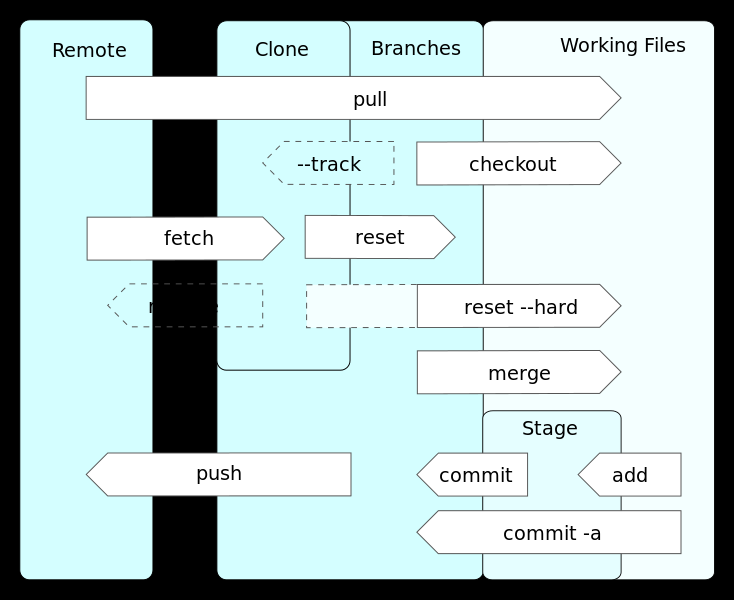4.4.4.3 Git Git er et versjonskontrollsystem for kildekode som gjør at gruppen kan laste opp og ned kildekoden fra én kilde (se figur 4.4.4_2 for dataflyt).