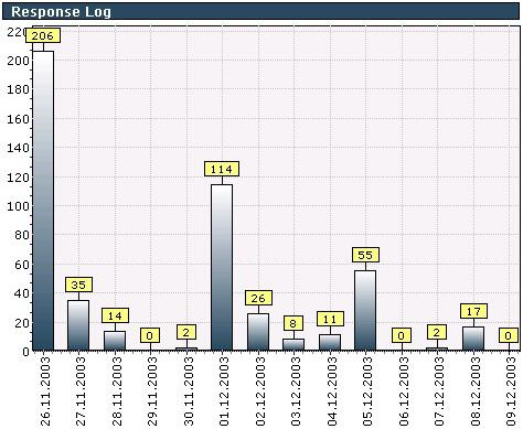 Fakultetsvis respons og avviksprofil Enhet Utvalg Svar % Svar HF/TF 196 67 34.2% JUS 61 20 32.%8 MED 266 87 32.7% MN 200 88 44.0% OD 82 22 26.8% SV 91 39 42.9% UV 62 37 59.7% UB 41 23 56.