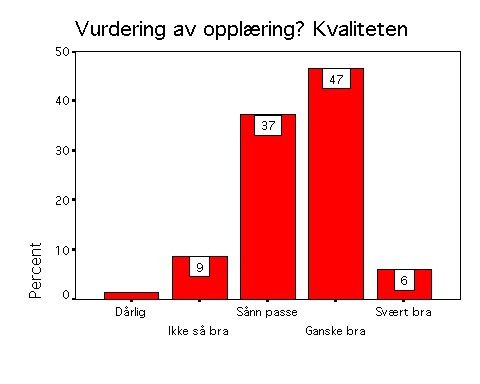 Vurdering av opplæring? Innholdet Count 4 17 115 151 13 300 % 1,3% 5,7% 38,3% 50,3% 4,3% 100,0% Benytter du opplæringstilbudet? Frequency Percent Percent Svært ofte 2.4.4 Ganske ofte 20 4.1 4.