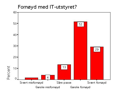 Bakgrunnsspørsmålene gir oss en mulighet til å bryte dataene ned på undergrupper av repondenter for sammenlikninger og analyser.