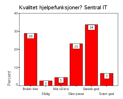 Opplæring Bruker ikke Dårlig Ikke så bra Sånn passe Ganske god Svært god Total Count 6 19 35 87 203 130 480 % 1,3% 4,0% 7,3% 18,1% 42,3% 27,1% 100,0% Count 127 12 20 102 148 30 439 % 28,9% 2,7% 4,6%