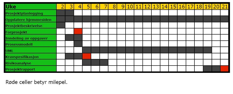 2.2 Fremdriftsplan I begynnelsen skrev gruppen en fremdriftsplan som dekket de store og viktige delene av prosjektet.