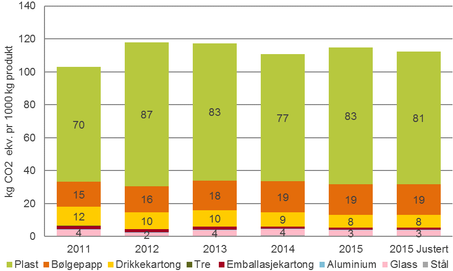 Klimaregnskap (kg CO 2 ) for markedsledende produkter fra 2011 til 2015 Måle emballasjeutviklingen og hvordan denne påvirker miljøet, ved å bruke flere parametre og