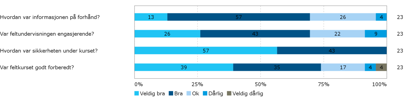 Har feltkurset gitt deg større innsikt i faget? Har du utfyllende kommentarer til feltkurset?