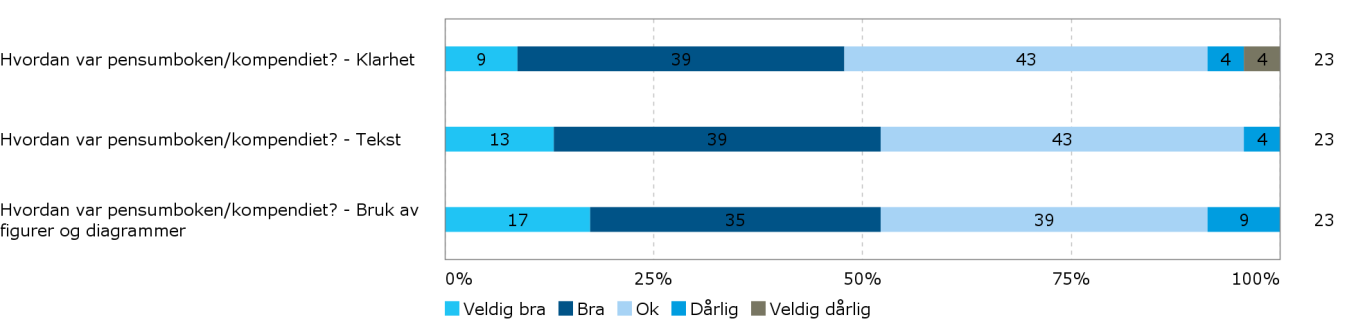 Feltkurset var stort sett veldig bra, men potensialet for faglig utbytte blir nok ikke utnyttet til sitt fulle.