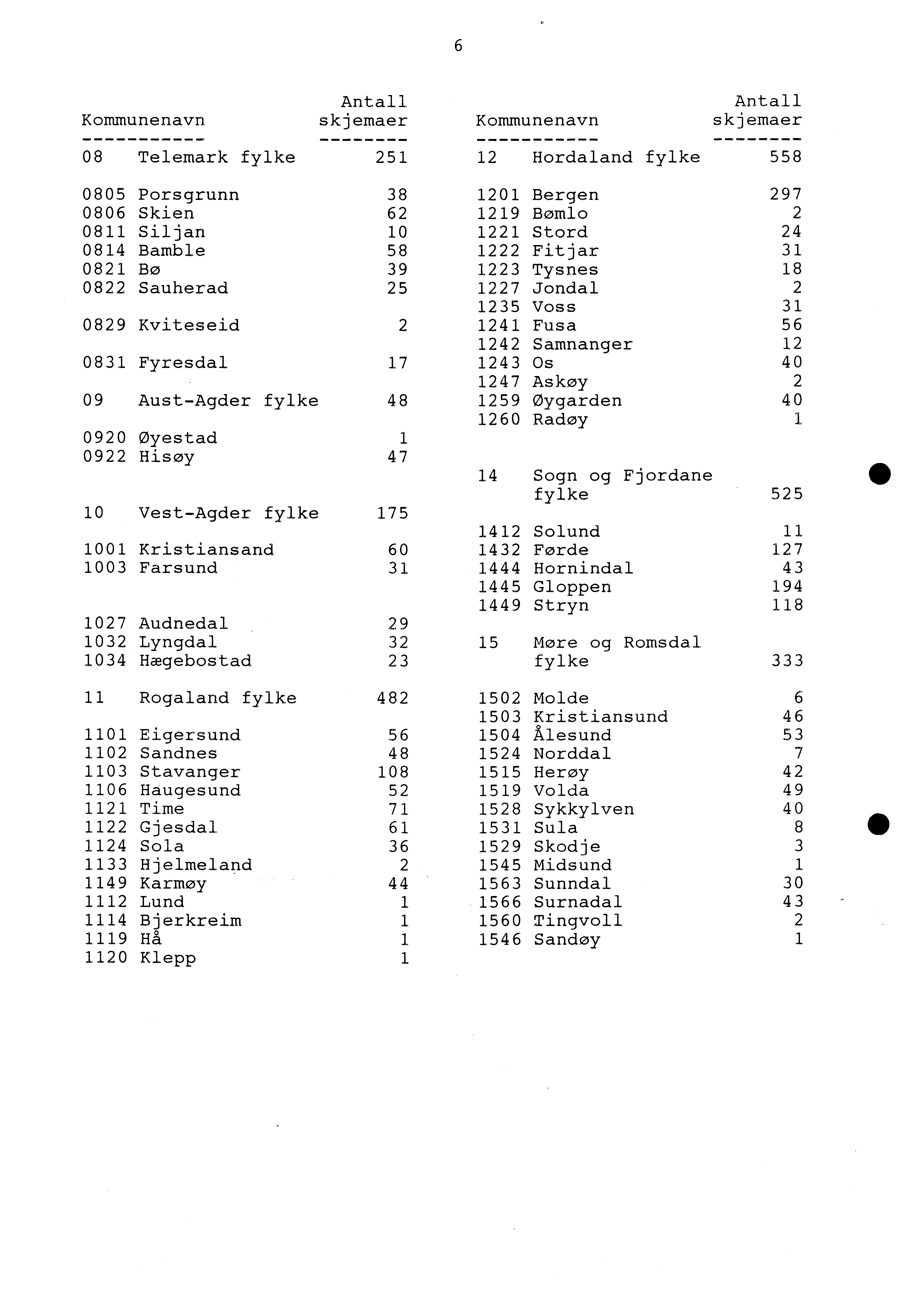 6 Antall Antall Kommunenavn skjemaer Kommunenavn skjemaer 08 Telemark fylke 251 12 Hordaland fylke 558 0805 0806 0811 0814 0821 0822 0829 0831 09 Porsgrunn Skien Siljan Bamble Bø Sauherad Kviteseid