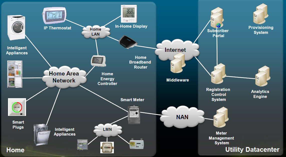 Smart Home