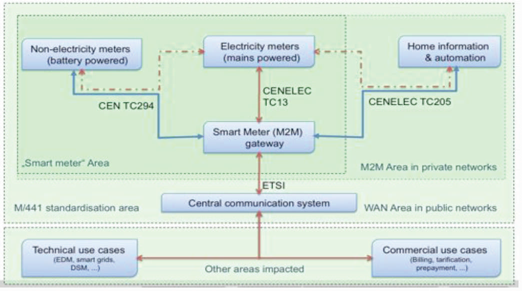 Smart Metering - Hvordan Batteridrevne