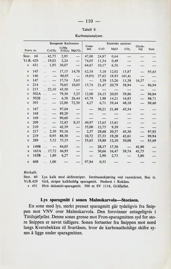 Tabell 9. 110 Karbonatanalyser. Beregnede Karbonater Kjemiske analyser ~ ~ Uopp- Gløde- Prøve nr. CaCO3 A MgCO, 10St C 2 Mg C 2 tøp Sum Stor. 60.. 42,75 2,95 Vt.R. 429.. 19,02 2,24» 431.