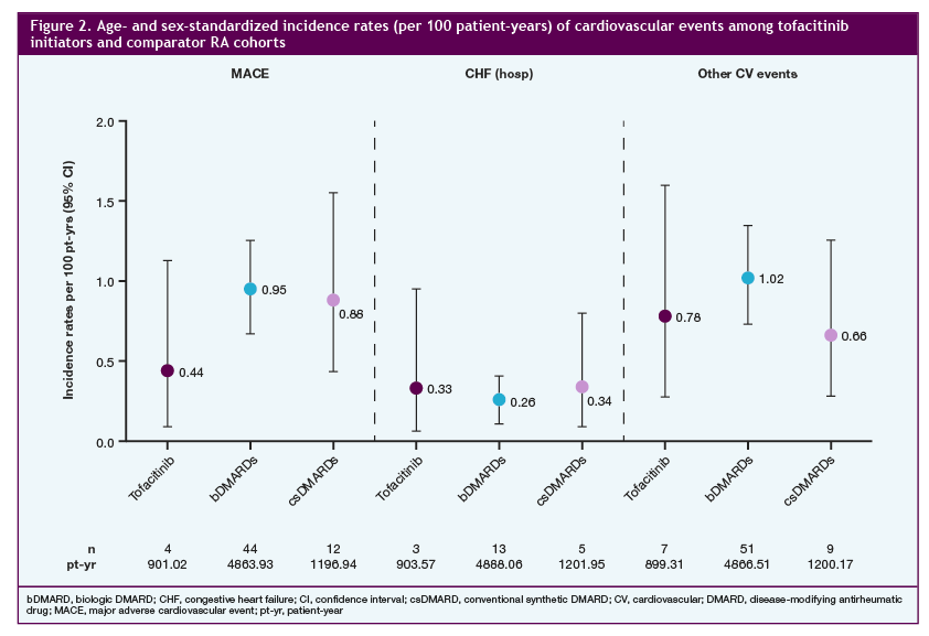 5-year post-approval safety surveillance of tofacitinib: 3-year results from CORRONA, US-based RA registry New initiations Nov 6, 2012 May 31, 2016, ~3 years and 6 months