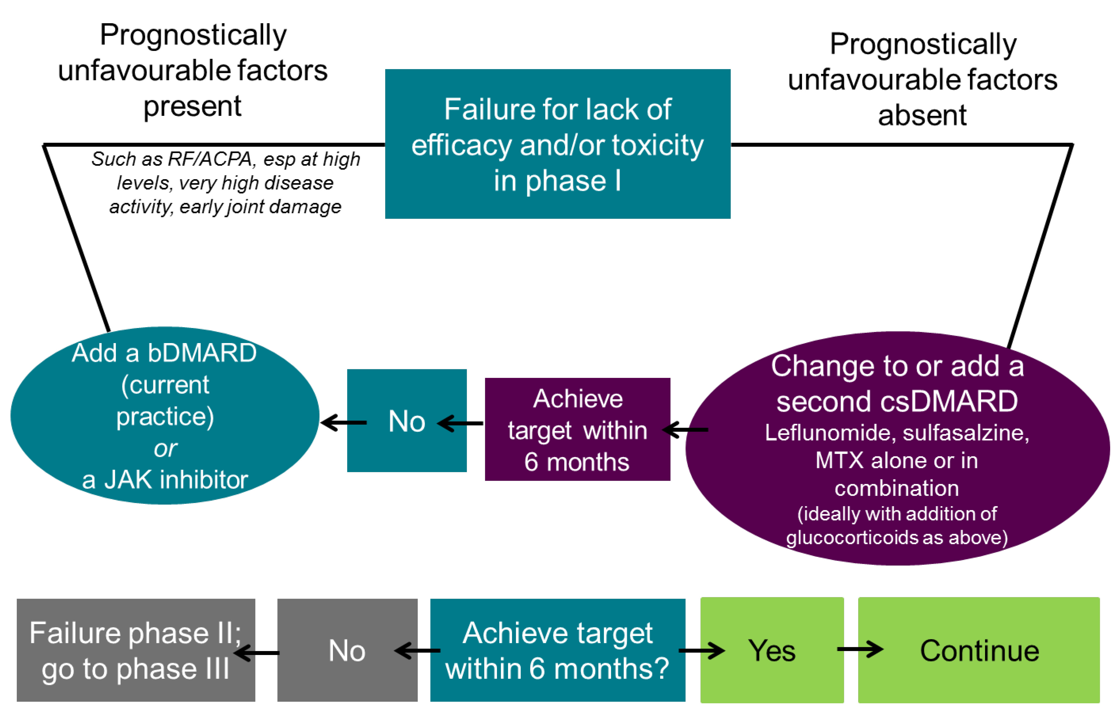 2016 EULAR Recommendations: Phase II Updated EULAR recommendations for the management of rheumatoid arthritis with synthetic and biological disease modifying