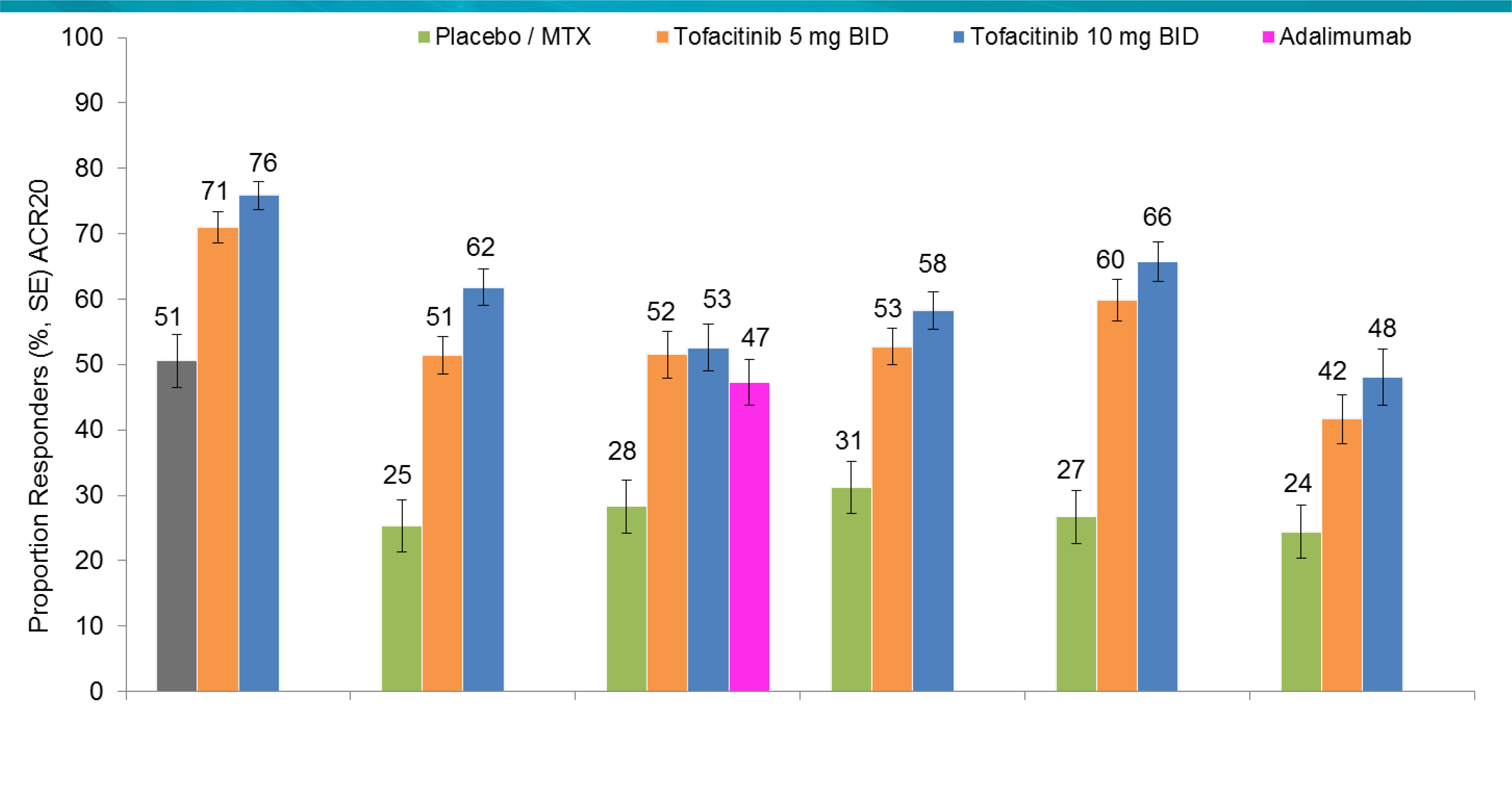 Andel som oppnår ACR20 (FAS, NRI) MTX ACR20 was a co-primary endpoint for all studies except ORAL Start ** * N= 186 373 397 154 309 309 106 196 196 199 157 311 309 120 241 242 131 132 133 ORAL Start