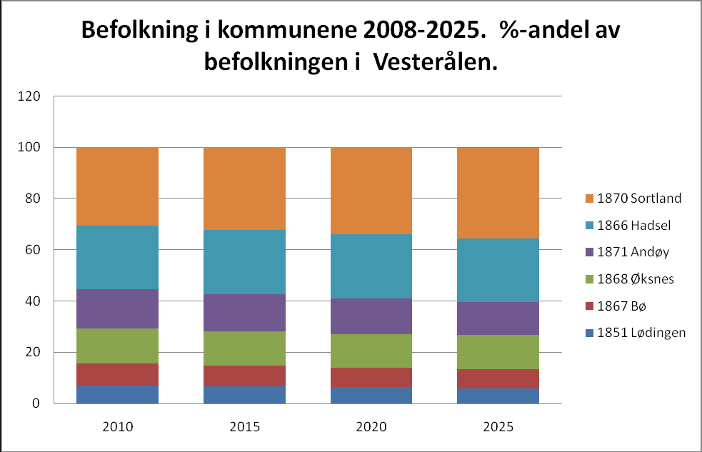 4.1.1 Regional sentralisering. Andelen av befolkningen i Vesterålen som bor i Sortland eller på aksen Sortland Stokmarknes er økende.
