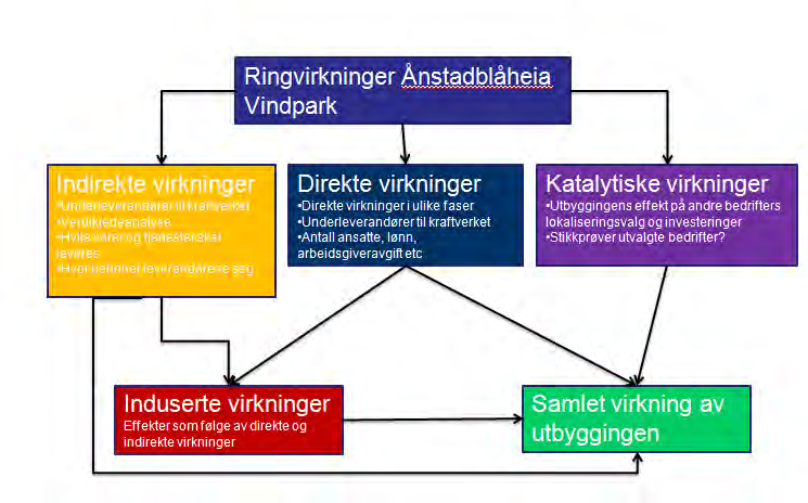 En aktivitet eller en virksomhet påvirker sine omgivelser og gir en eller annen form for ringvirkning. Virkningen forplanter seg eller brer seg til stadig videre kretser.