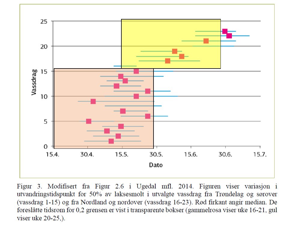 Figuren viser at den foreslåtte perioden dekker mediantidspunkt og hovedutvandringen for smolt i Sør-Norge. Samtidig gir det lave lusenivå i en periode før smoltutvandringen starter.
