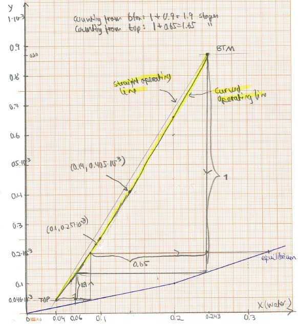 The real operating line is slightly curved (see Figure). From the figure we need between 1.65 and 1.9 theoretical stages: Counting from the btm: 1.9 theoretical stages Counting from the top: 1.