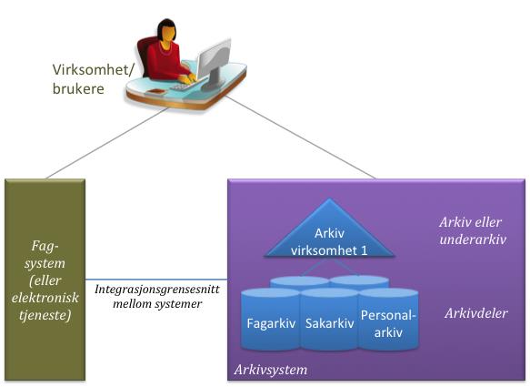 alternative løsningskonsepter som beskrives, i all hovedsak kan behandles likt som virksomhetens sak- eller fagarkiver.