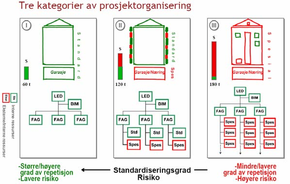 Hva er industrialisering i Selvaagbygg? I Selvaagbygg er industrialisering Den mest mulig intelligente konvertering av ressurser til ferdig produkt gitt lokale forutsetninger.