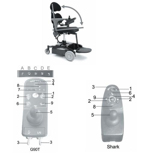 SITTEVINKELREGULERING - elektrisk Dersom stolen er utstyrt med elektrisk setevinkelregulering/ tilt aktiveres denne med styreboksen.
