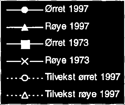 Gjennomsnittlig vekst hos ørret og røye i Storvatnet i 1973 og 1997. Figuren viser også årlig tilvekst for ørret og røye tatt i 1997.