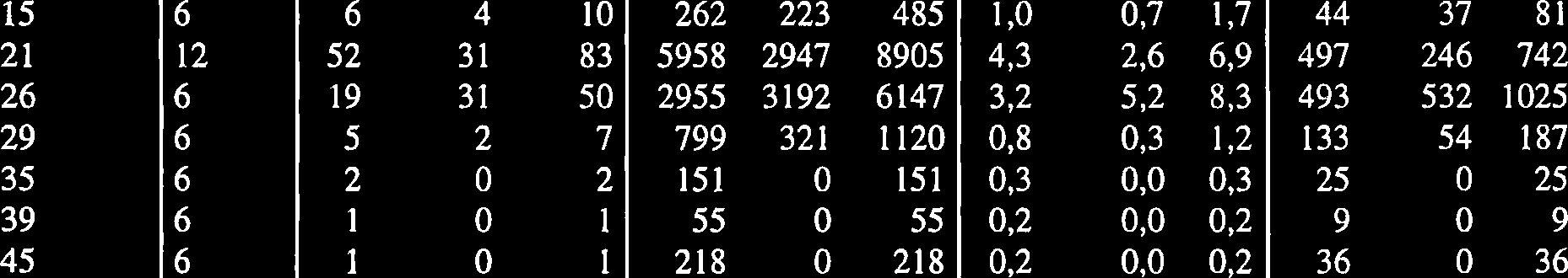 Vedlegg 1. Utbytte av prevefiske i Storvatnet i juni og august 1997. Ø = Ørret, R = rcdye og T = total Måned Maskestr. Antall Total fangst Antall fisk pr. Antall gram pr.