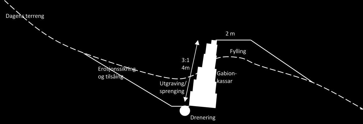 Figur 8 Prinsippskisse av fangvoll med gabionkassar som gjev ei oppstramma vollside mot fjellsida (ikkje målbar).