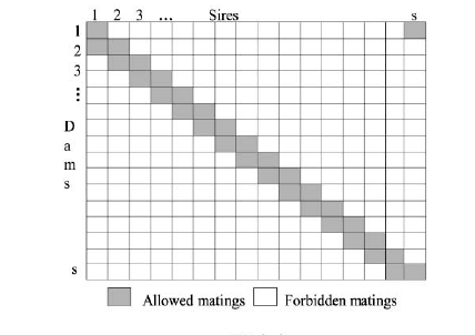 Types of designs that are used in fish breeding Sires Sires Dams