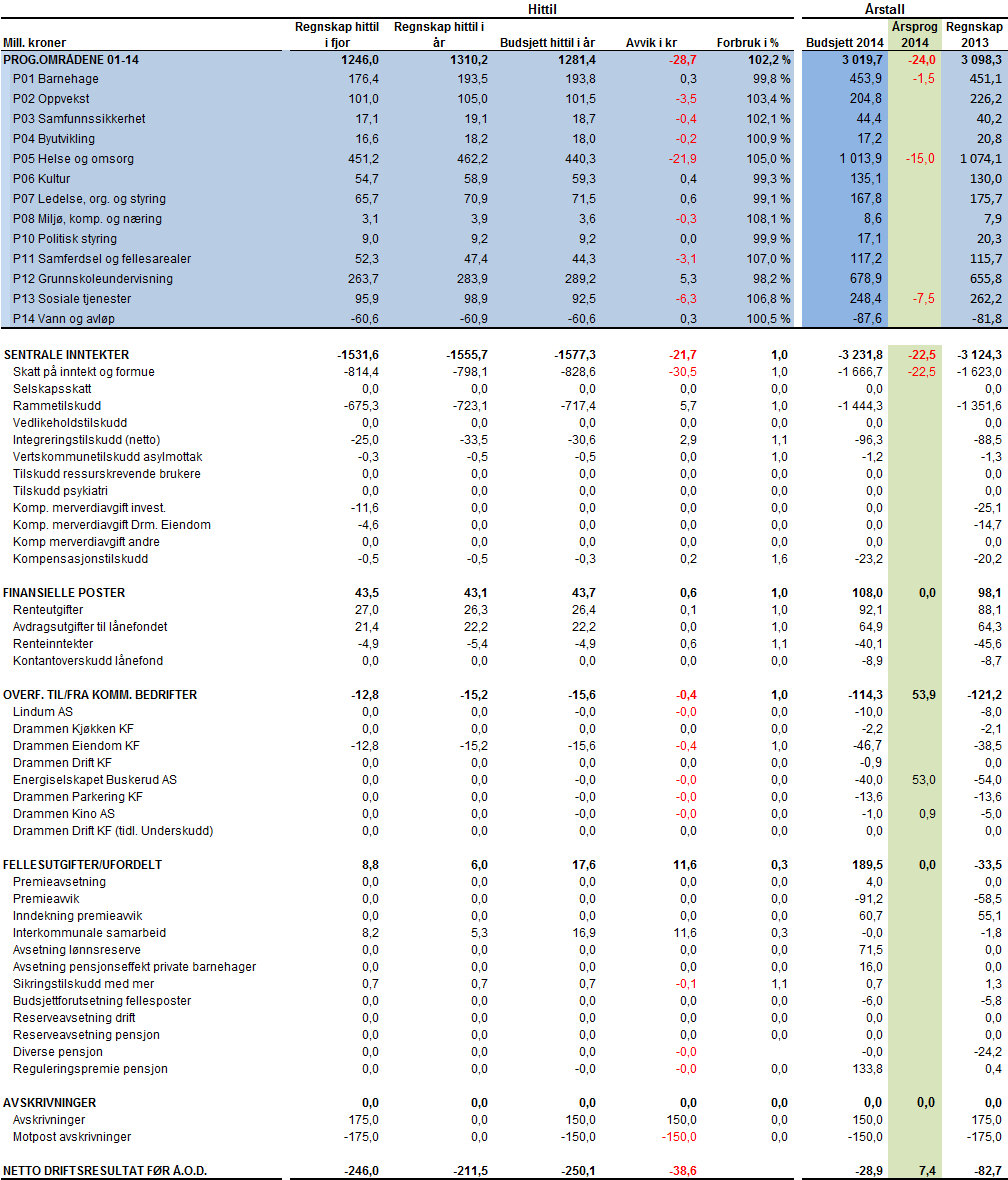 Tabell 1.