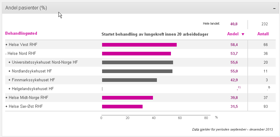 helseforetakene har jobber med pasientforløpene. Helse Nord RHF følger helseforetakene tett opp på resultater av denne indikatoren.