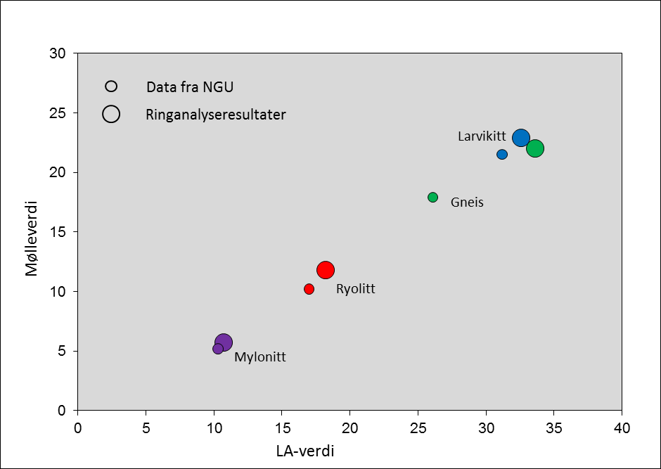 Figur 1. Utvalgte materialtyper med analyseresultat. 3.3 Deltagende laboratorier Ni laboratorier fra Statens vegvesen deltok i ringanalysen.