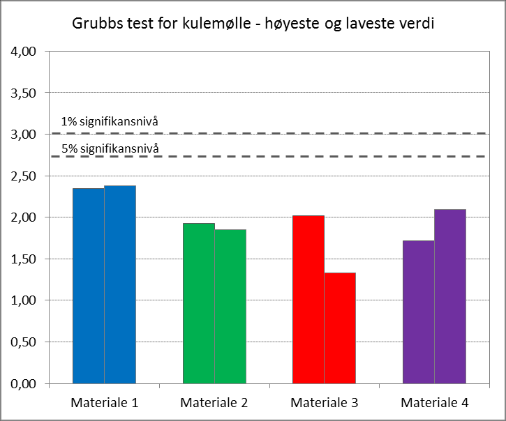 Figur 15. Grubbs test for kulemølle Figur 16.