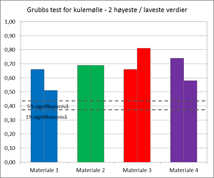 Grubbs test for micro-deval høyeste og laveste verdi i 