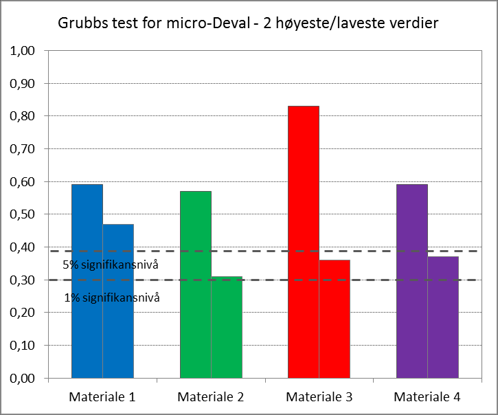 Grubbs test for Los Angeles høyeste og laveste verdi i  4