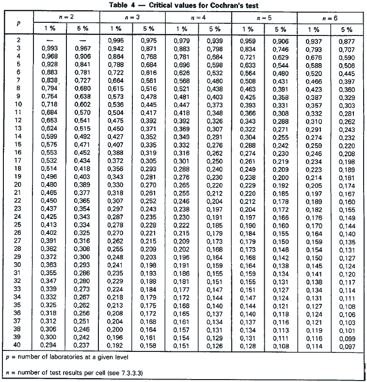 Statistikk - kritiske verdier Vedlegg S-1 Kilde: ISO 575- Accuracy (trueness and precision) of measurement methods and