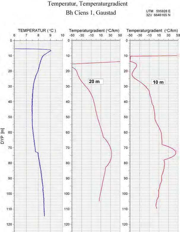 4.1 Temperatur Figur 2 viser temperaturlogg med beregnet temperaturgradient. Gradienten er negativ ned til ca 55 m dyp hvilket betyr at temperaturen avtar ned til dette dyp.