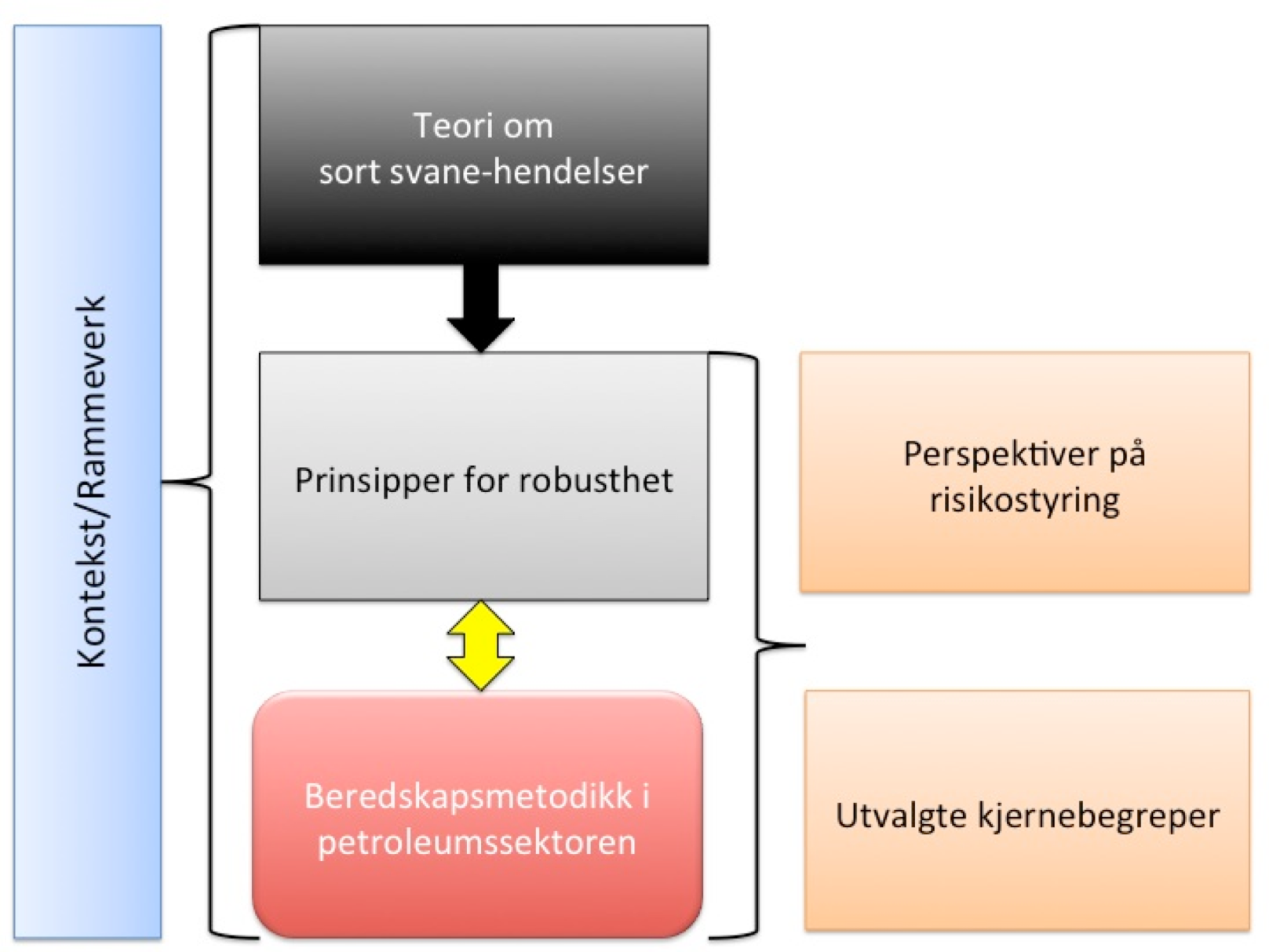 rammeverket som tidligere har blitt presentert. Drøftingen struktureres med utgangspunkt i teorikapittelets tolkning av robusthetsprinsippene.