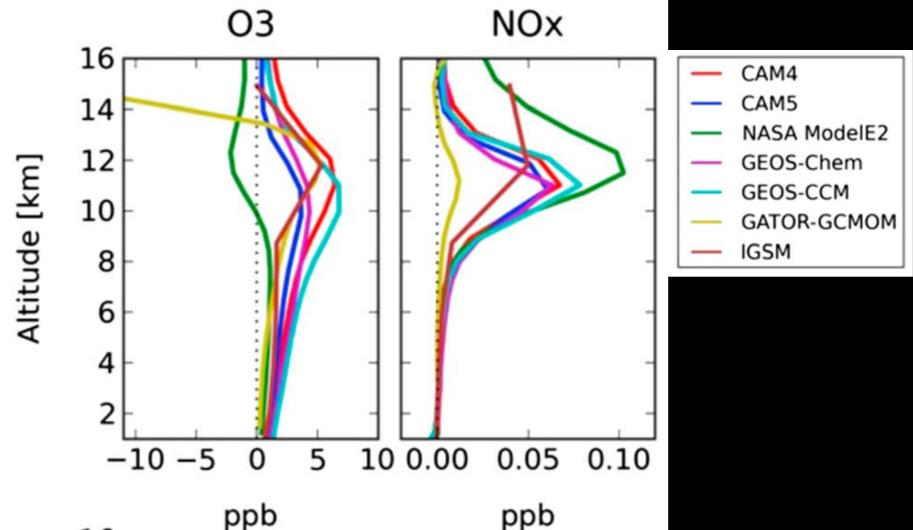 For å studere hvordan forskjeller mellom modeller bidrar til usikkerhet i estimater av NOxeffekten, anvender flere av studiene i figur 2 samme datasett for flyutslipp i ulike modeller (Myhre m.fl. 2011; Olsen m.