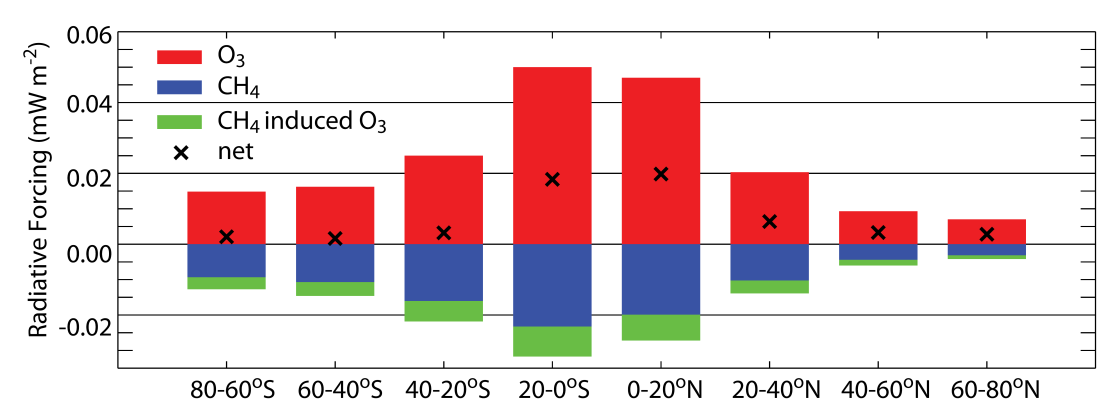 Effekten av NOx er sterkt avhengig av hvor, i hvilken høyde og når på året utslippene skjer. Den geografiske avhengigheten er illustrert bl.a. av Köhler m.fl. (2013).